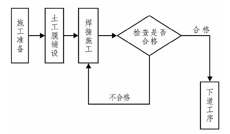 、土工膜在膨胀土地质条件下施工