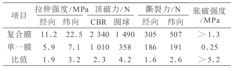 和HDPE单膜不同之处及力学性能比较